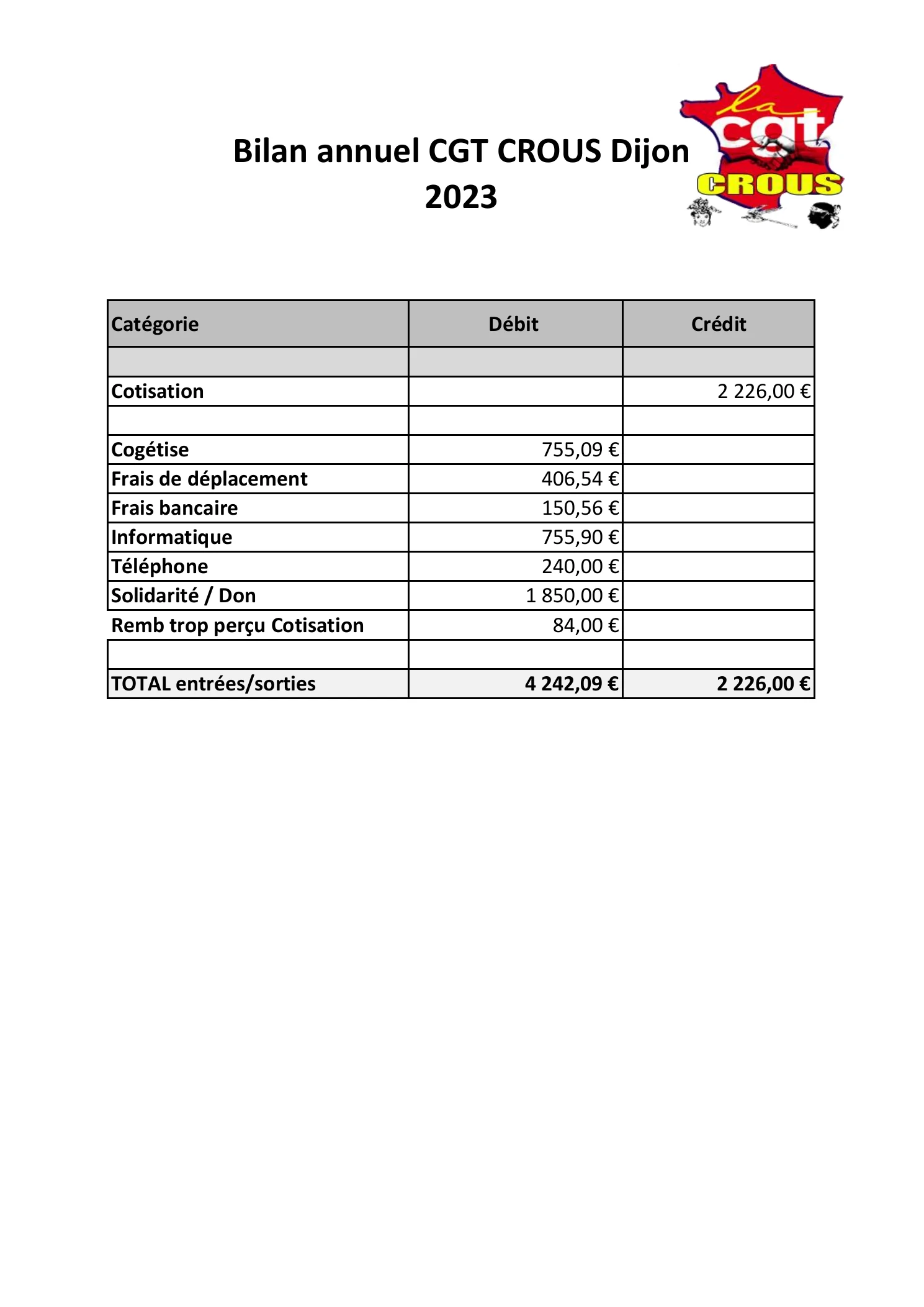 Bilan annuel CGT CROUS Dijon 2023 : tableau des recettes et dépenses